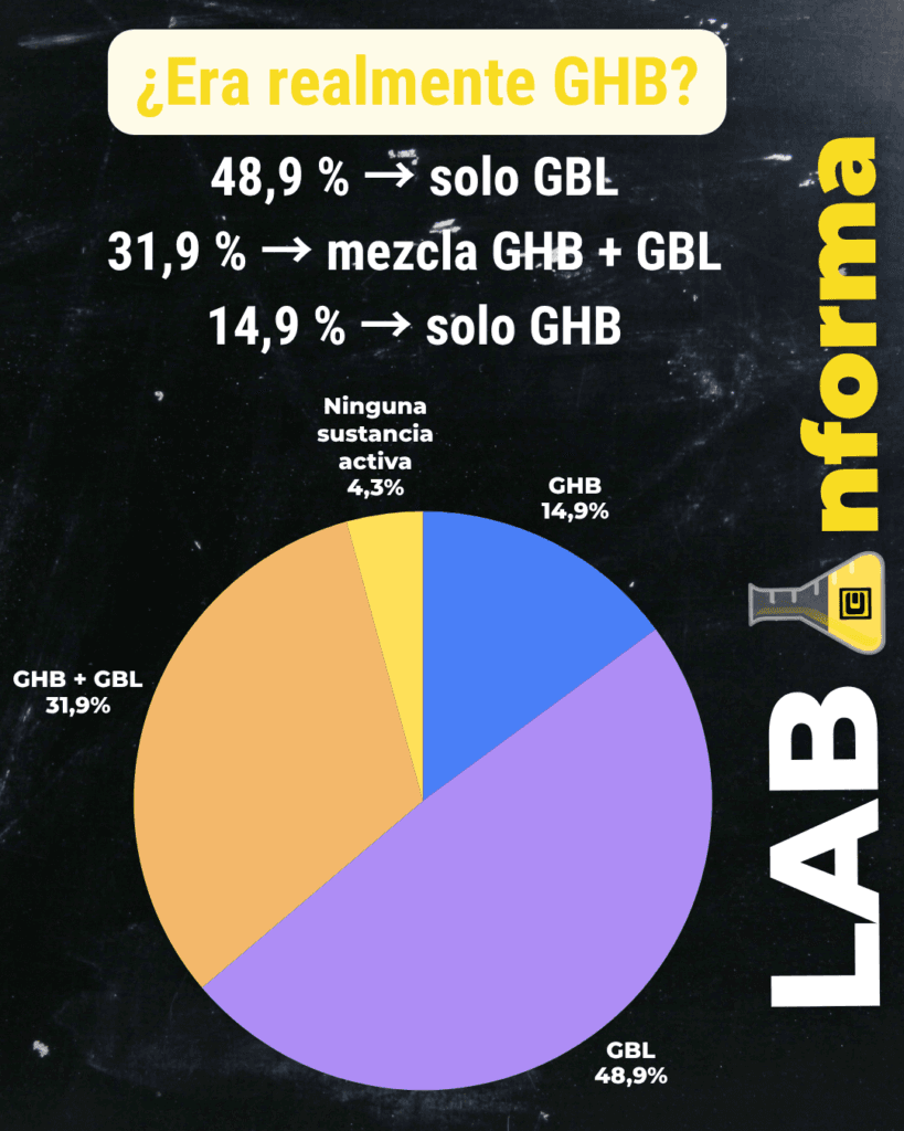 ¿Era realmente GHB?
48,9 % → solo GBL
31,9 % → mezcla GHB + GBL
14,9 % → solo GHB