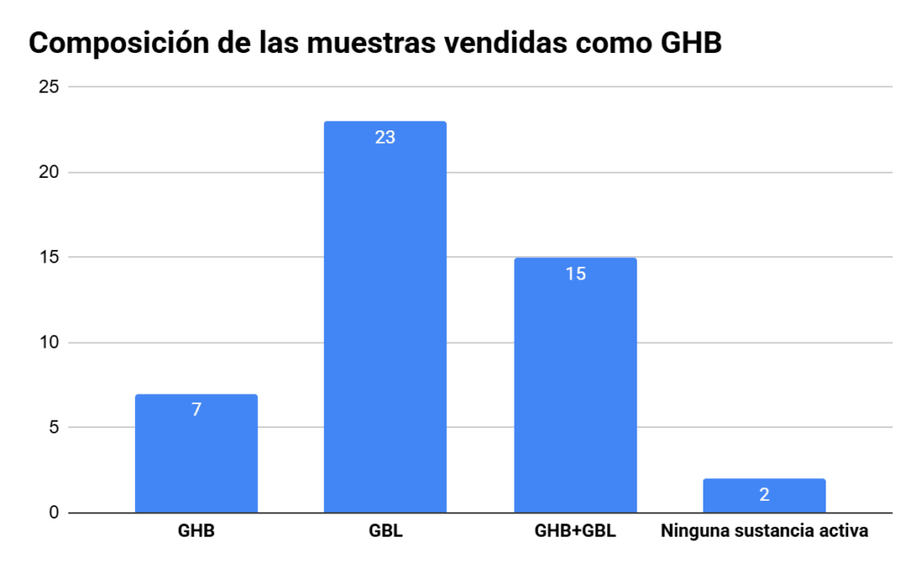 Composición de las muestras vendidad como GHB.
