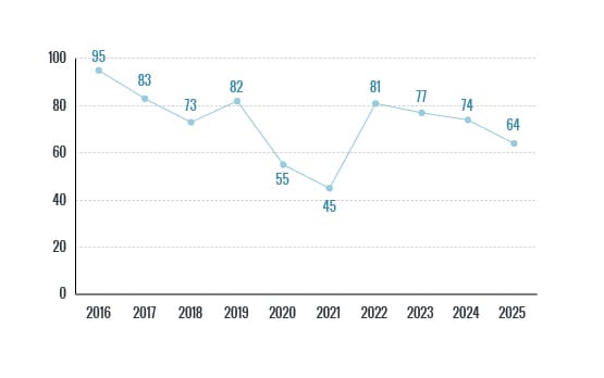 Gráfico sobre adulterantes en drogas que muestra cuántos adulterantes distintos fueron identificados cada año por Energy Control entre 2016 y 2025.